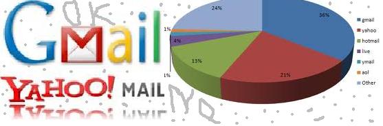 aboukam.net_blog Gmail_Yahoo mail