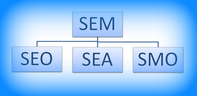 REFERENCEMENT-SEM-SEO-SEA-SMO-la différence