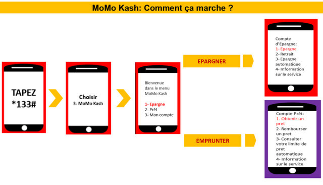 Comment ça marche MoMo Kash 