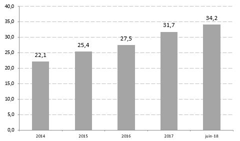 Graphique 1 Évolution des abonnements à la téléphonie mobile (en millions)