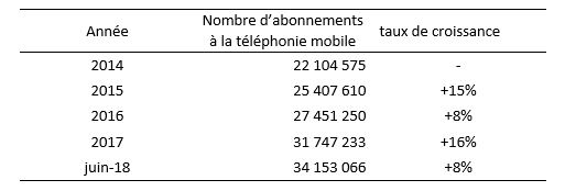L'évolution du secteur de la téléphonie mobile en Côte d'Ivoire