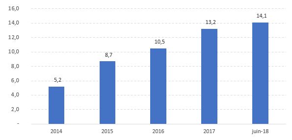 Zoom sur l'évolution du secteur de l'internet en Côte d'Ivoire