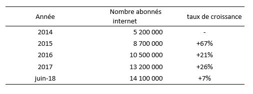 Zoom sur l'évolution du secteur de l'internet en Côte d'Ivoire