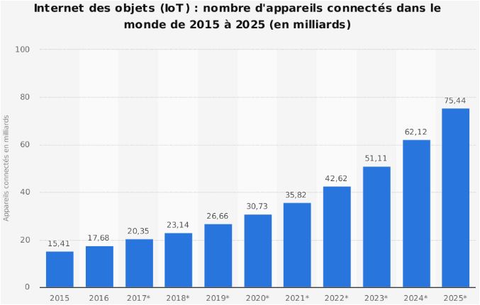Le nombre d'appareils connectés dans le monde