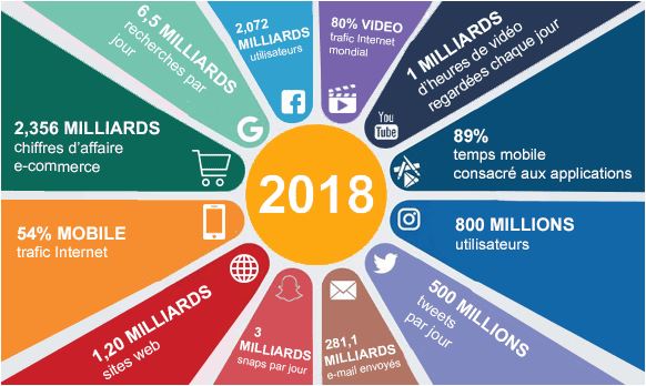 Quels sont les chiffres et tendances de l'internet le mobile en 2019