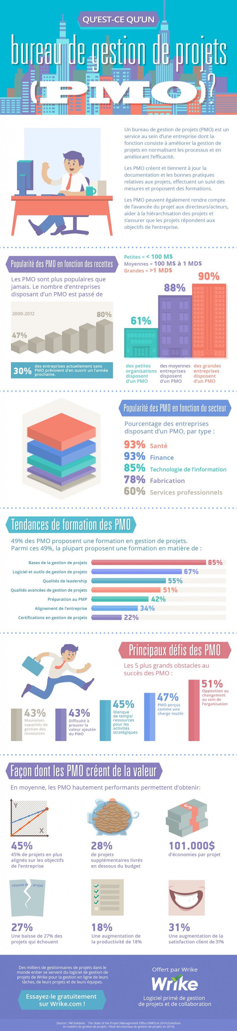 Bases de la gestion de projets: Qu’est-ce qu’un PMO?