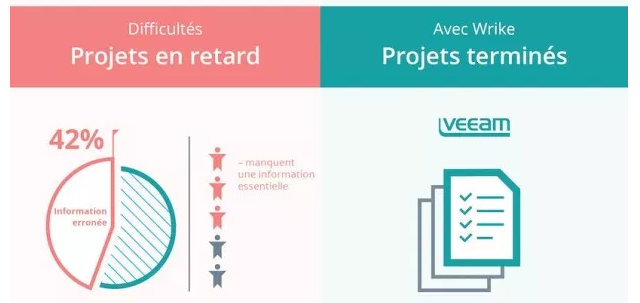 Ne rien faire pour améliorer la gestion du travail vous coûte cher