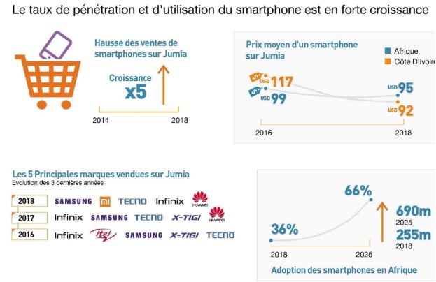 Top 5 des marques de téléphone les plus vendues en Côte d’Ivoire sur JumiaCI