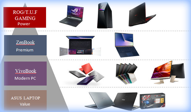 La segmentation du marché chez ASUS