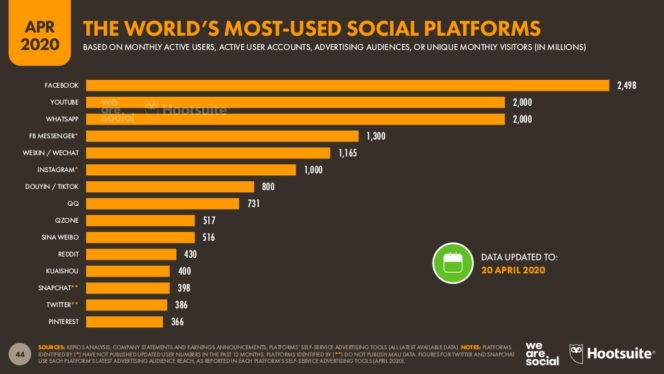 Le top 10 des réseaux sociaux au 1er trimestre 2020