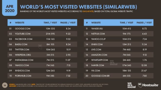 Top des site web Google, YouTube et Facebook restent les sites les plus visités