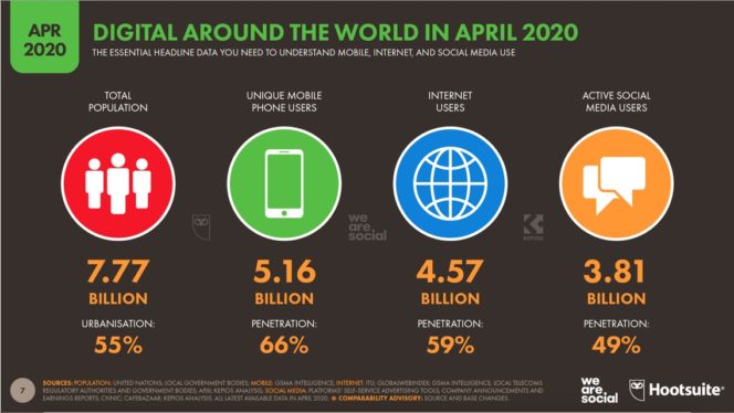 chiffres sur l’usage d’Internet, des réseaux sociaux et du mobile au 1er trimestre 2020