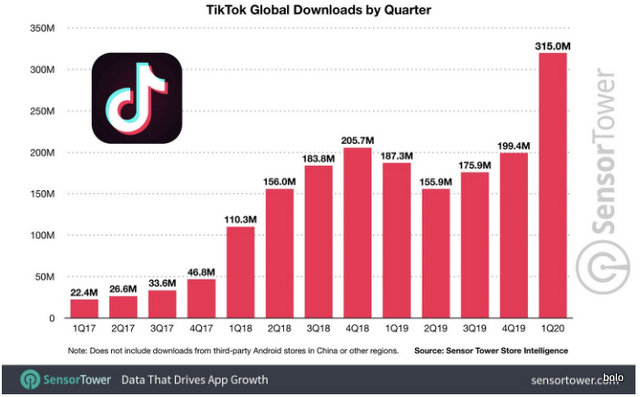 La croissance de téléchargements de tiktok