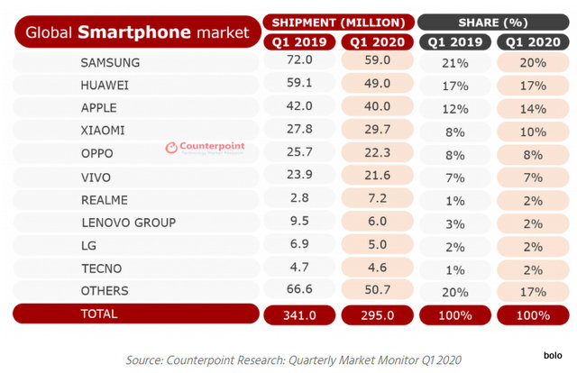 Les ventes de smartphones ont chuté à travers le monde en raison du COVID-19