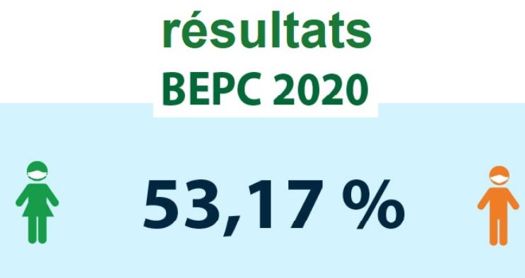 Résultats officiels du BEPC session 2020 en Côte d'Ivoire disponible en ligne