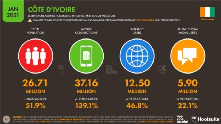 Chiffres des utilisateurs de l'Internet, le mobile et des médias sociaux 2021