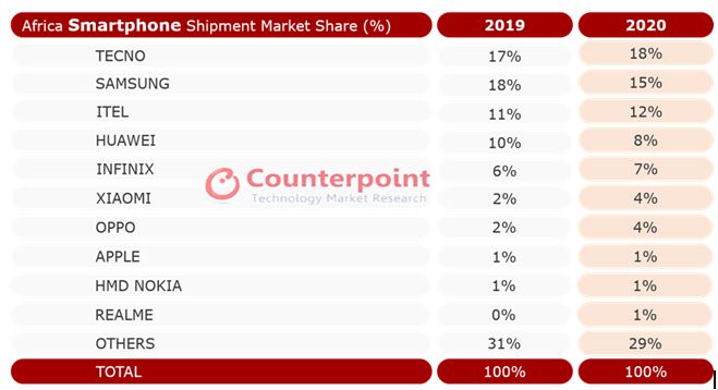 Tecno Mobile La Marque devient N°1 des ventes en AFRIQUE en 2020