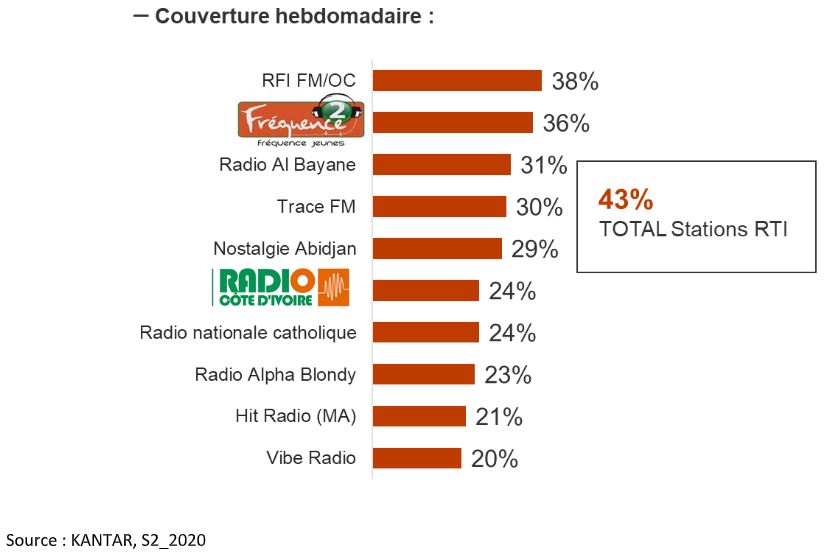 chiffres d’audiences TV et Radio en Côte d’Ivoire Kantar TNS, SE 2020