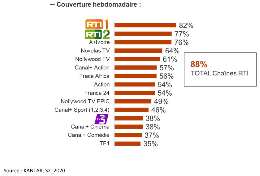 chiffres d’audiences TV et Radio en Côte d’Ivoire Kantar TNS, SE 2020