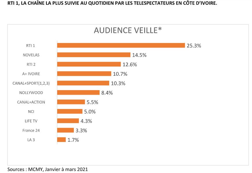 chiffres d’audiences TV et Radio en Côte d’Ivoire MCMY (Janvier – Mars 2021)