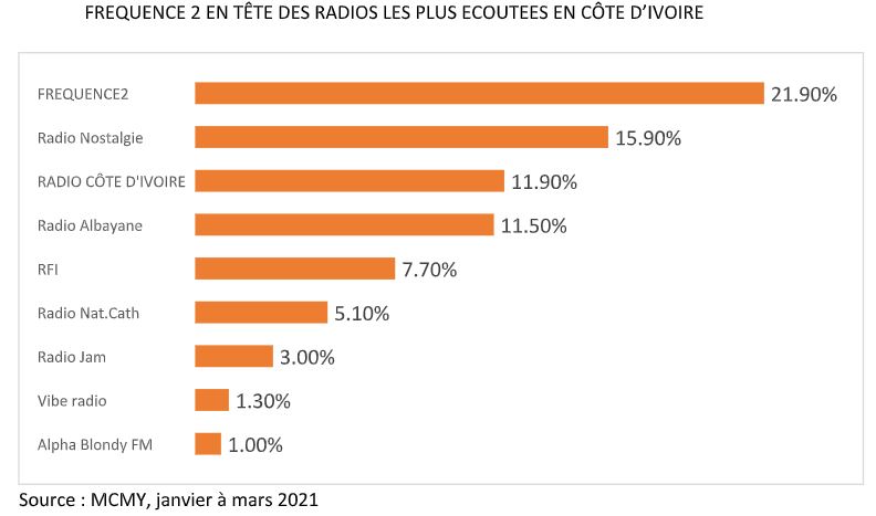 chiffres d’audiences TV et Radio en Côte d’Ivoire MCMY (Janvier – Mars 2021)