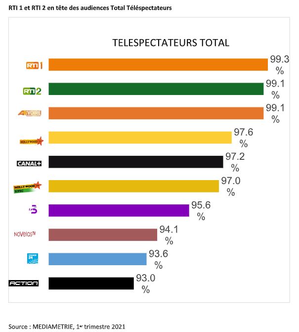 chiffres d’audiences TV et Radio en Côte d’Ivoire Médiamétrie (1er trimestre 2021)