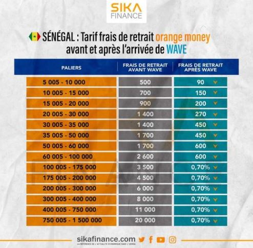Wave fait chuter le taux de transfert mobile money au Sénégal